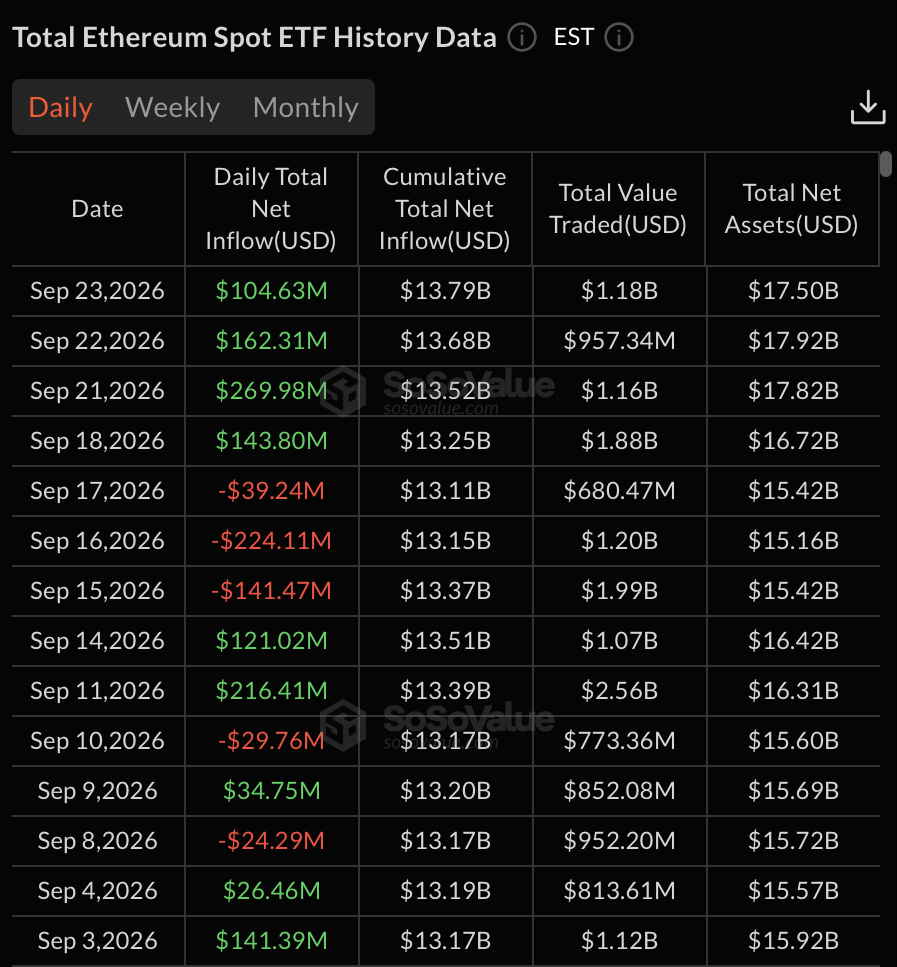 Graf přílivu kapitálu do amerických spotových ethereum ETF se čtyřdenní kladnou sérií.