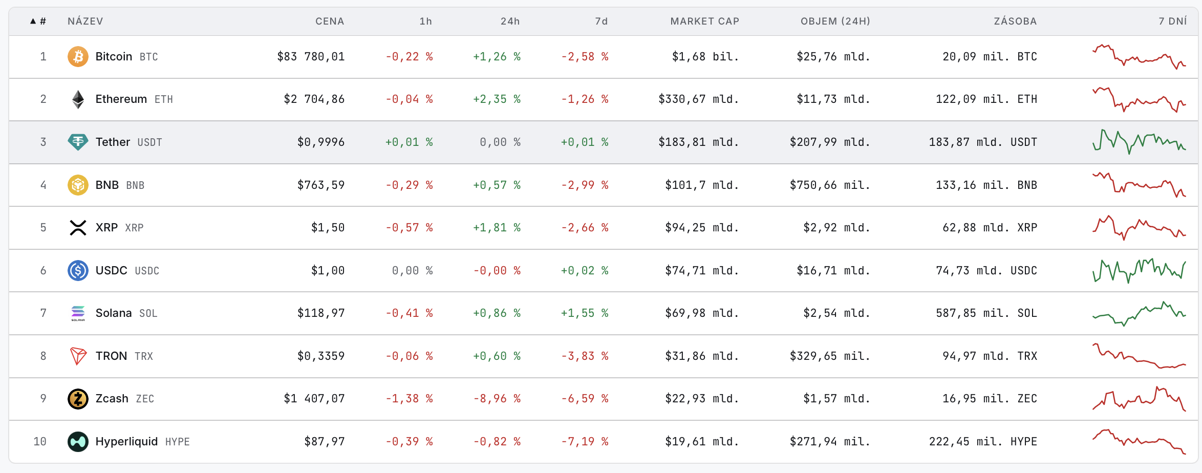 Tether je třetí největší kryptoměna podle tržní kapitalizace. Zdroj: terminal.kryptomagazin.cz