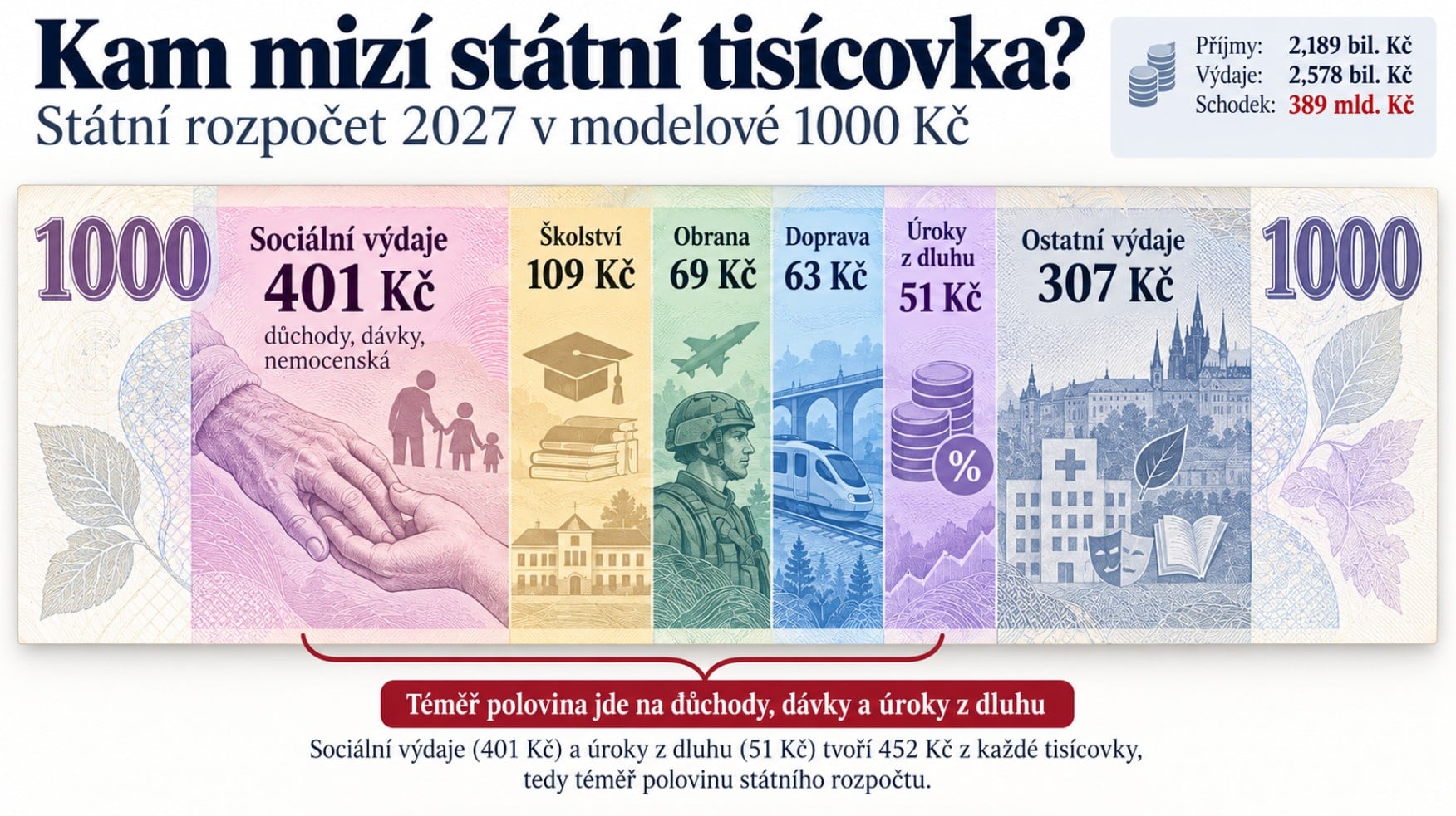 Vizualizace výdajů z jedné tisícikoruny