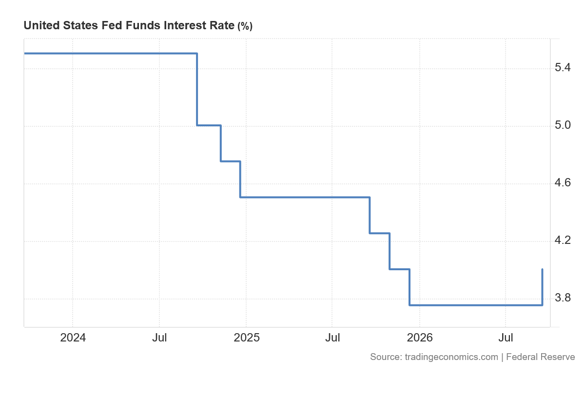 Fed v září zvýšil základní úrokovou sazbu o 25 bazických bodů na 4 %. Americká centrální banka tak reagovala na přetrvávající inflační tlaky. Zdroj: Trading Economics.