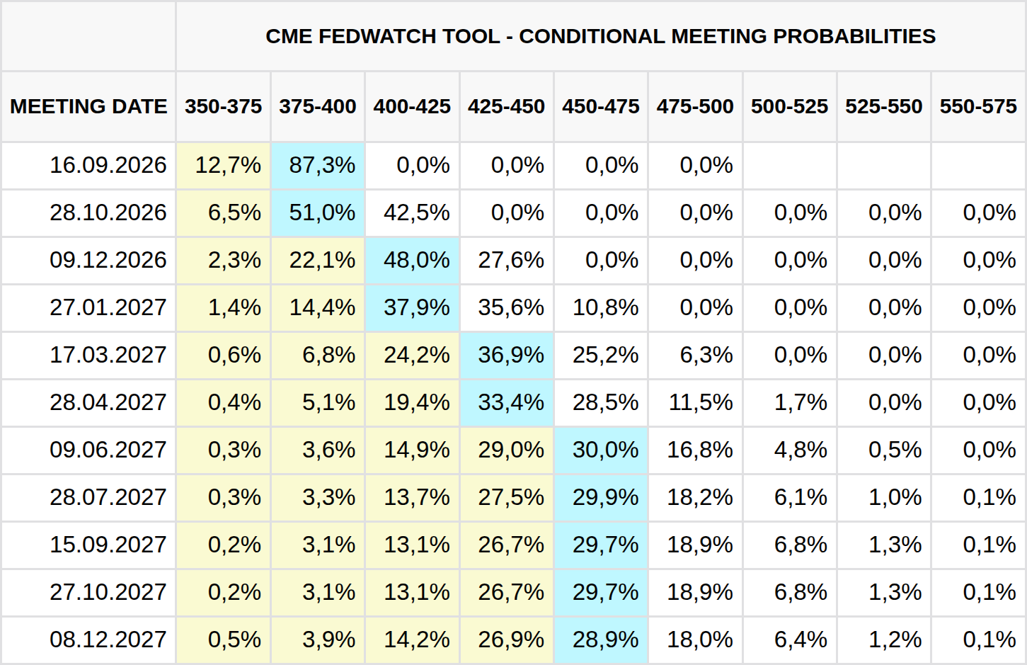 Aktuální přehled očekávání změny základní úrokové sazby na zasedání Fed (zdroj: CME FedWatch Tool).
