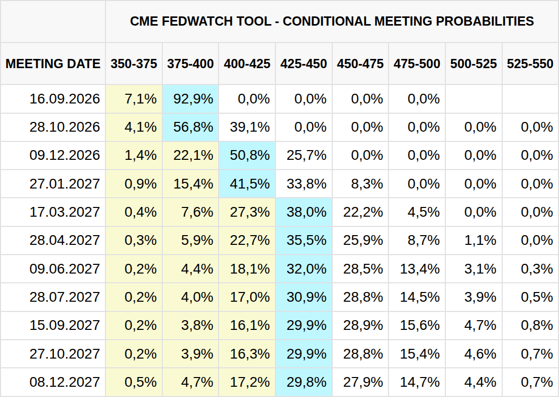 Přehled očekávání změny základní úrokové sazby na zasedáních Fedu (zdroj: CME FedWatch Tool).