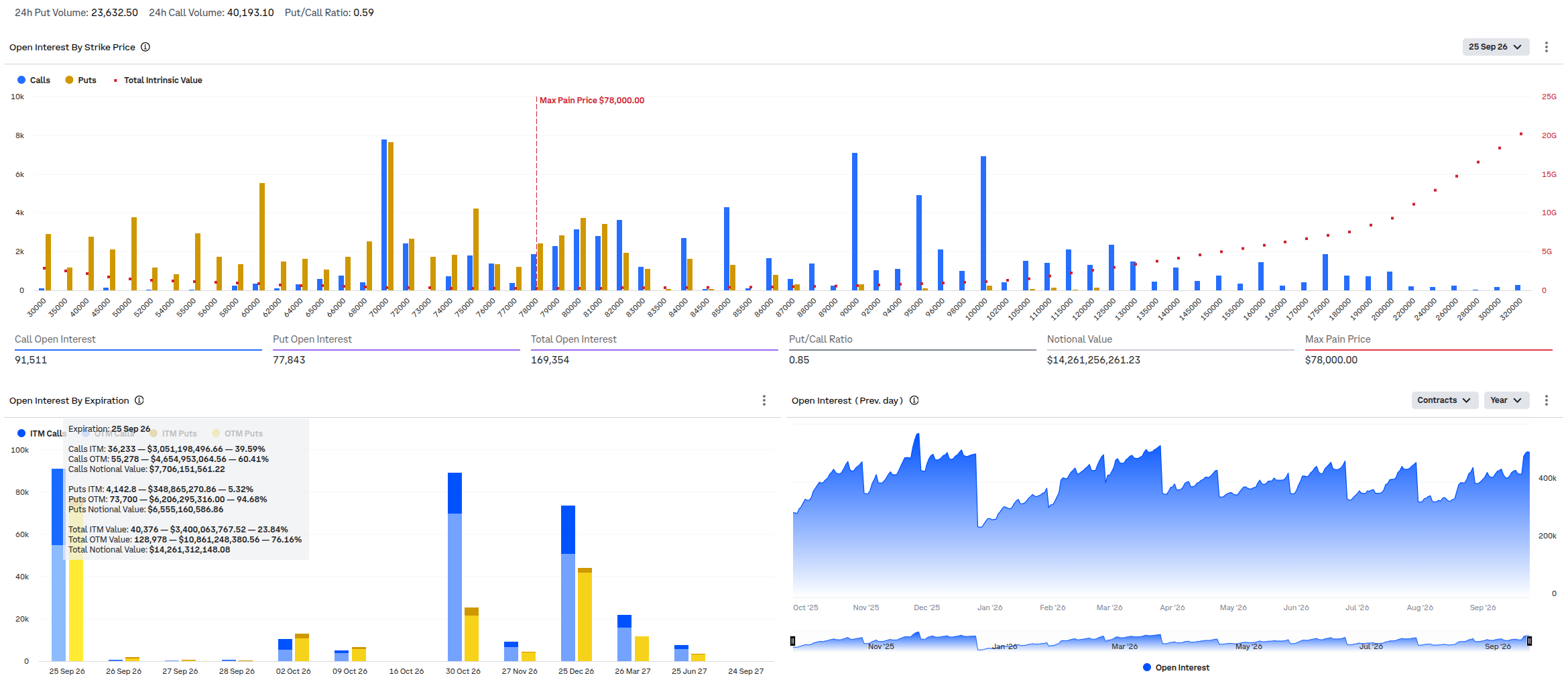 Přehled aktuální situace na bitcoinových opcích s dnešním datem expirace (zdroj: Deribit).