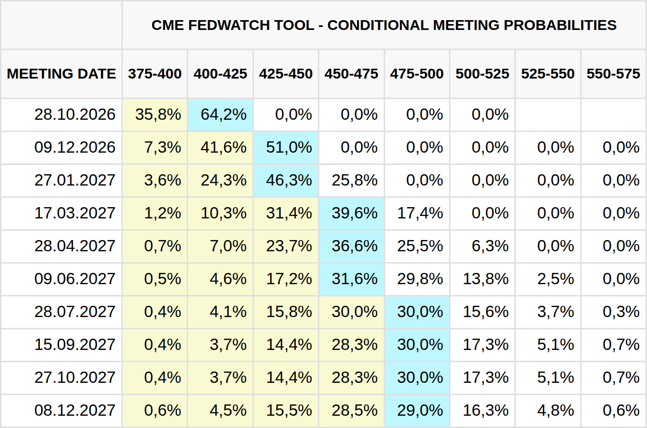 Přehled aktuálního očekávání změny základní úrokové sazby na zasedáních Fed (zdroj: CME FedWatch Tool).