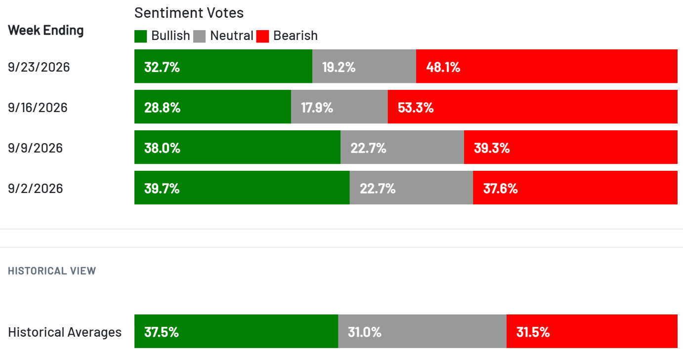 Sentiment investorů se v posledním týdnu zhoršil. Podíl medvědích očekávání vzrostl na 48,1 %, zatímco býčí sentiment dosáhl 32,7 %. Trh tak působí výrazně opatrněji než na začátku září.