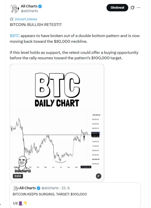 Graf znázorňuje pohled analytika Aliho Martineze na bitcoinový double bottom. Po proražení formace se BTC vrací k oblasti kolem 82 000 USD, která nyní může fungovat jako support. Pokud ji bitcoin udrží, analytik v grafu pracuje s potenciálním cílem kolem 100 000 USD. 
