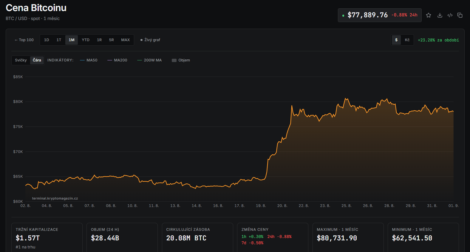 Měsíční graf BTC/USD s aktuální cenou v době psaní článku ve výši 77 889 USD.