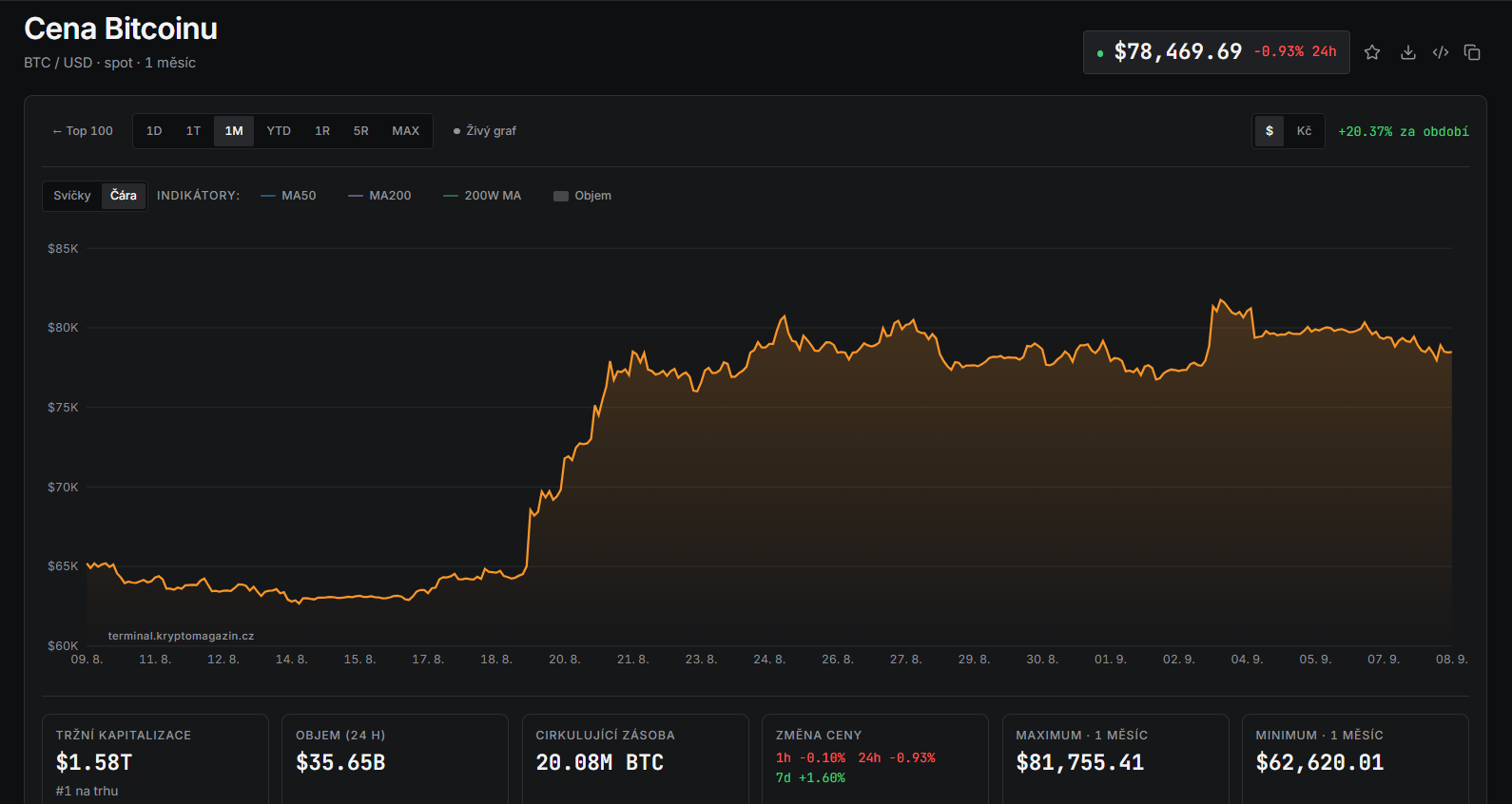 Měsíční graf BTC/USD s aktuální cenou v době psaní článku ve výši 78 469 USD.