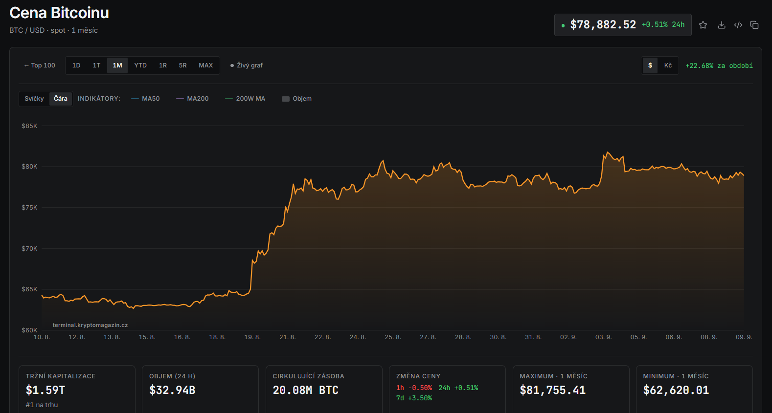 Měsíční graf BTC/USD s aktuální cenou v době psaní článku ve výši 78 882 USD.