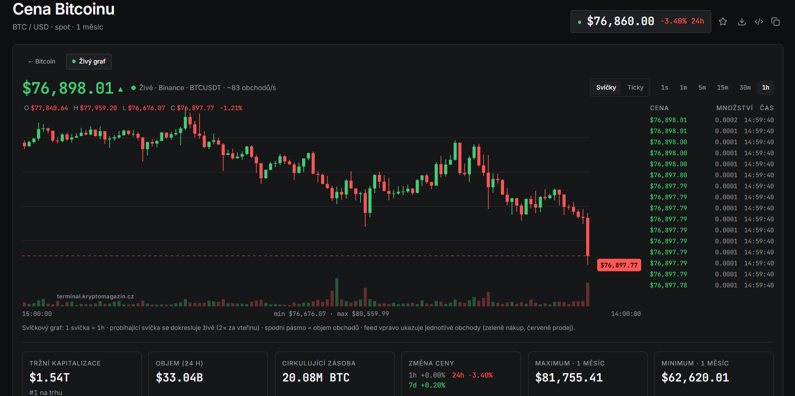 Bitcoin se na hodinovém grafu propadl pod hranici 77 000 dolarů a aktuálně se pohybuje kolem 76 900 USD. Za posledních 24 hodin ztrácí přibližně 3,4 %, přičemž výrazný prodejní tlak doprovází zvýšený objem obchodů.