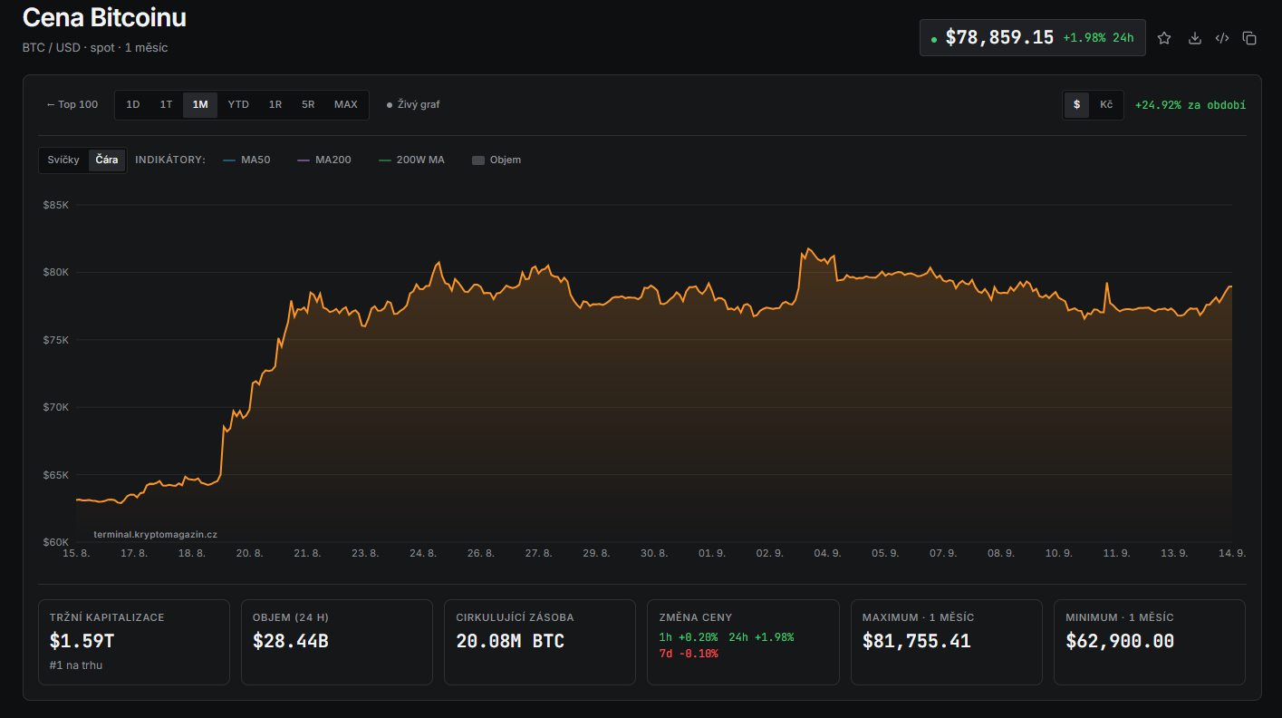 Měsíční graf BTC/USD s aktuální cenou v době psaní článku ve výši 78 859 USD.