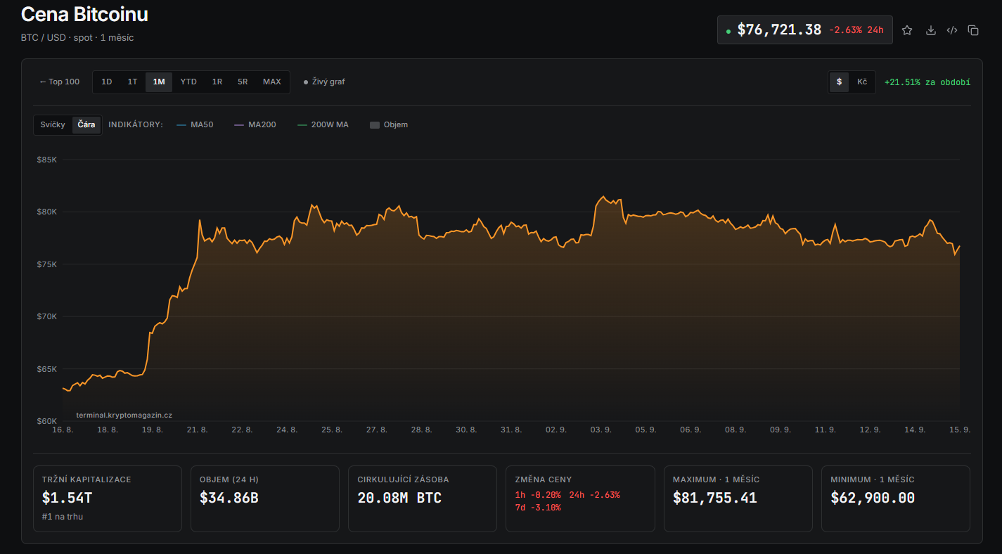 Bitcoin se aktuálně obchoduje kolem 76 700 dolarů a za poslední měsíc zůstává v zisku přibližně 21,5 %. Po růstu nad 81 700 dolarů však následovala korekce a cena se nyní pohybuje výrazně níže, což ukazuje na zvýšenou volatilitu trhu.