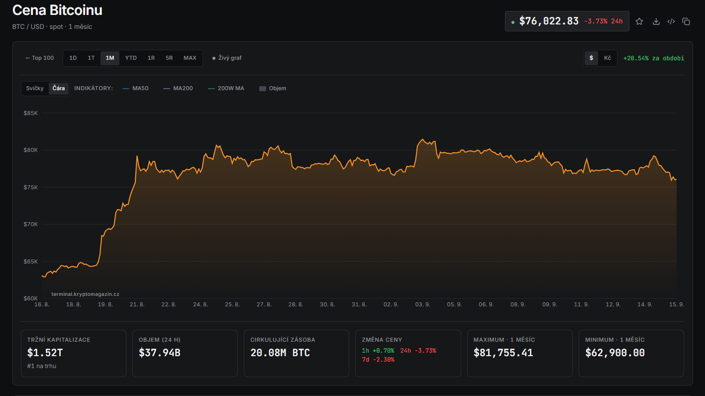 Měsíční graf BTC/USD s aktuální cenou v době psaní článku ve výši 76 022 USD.