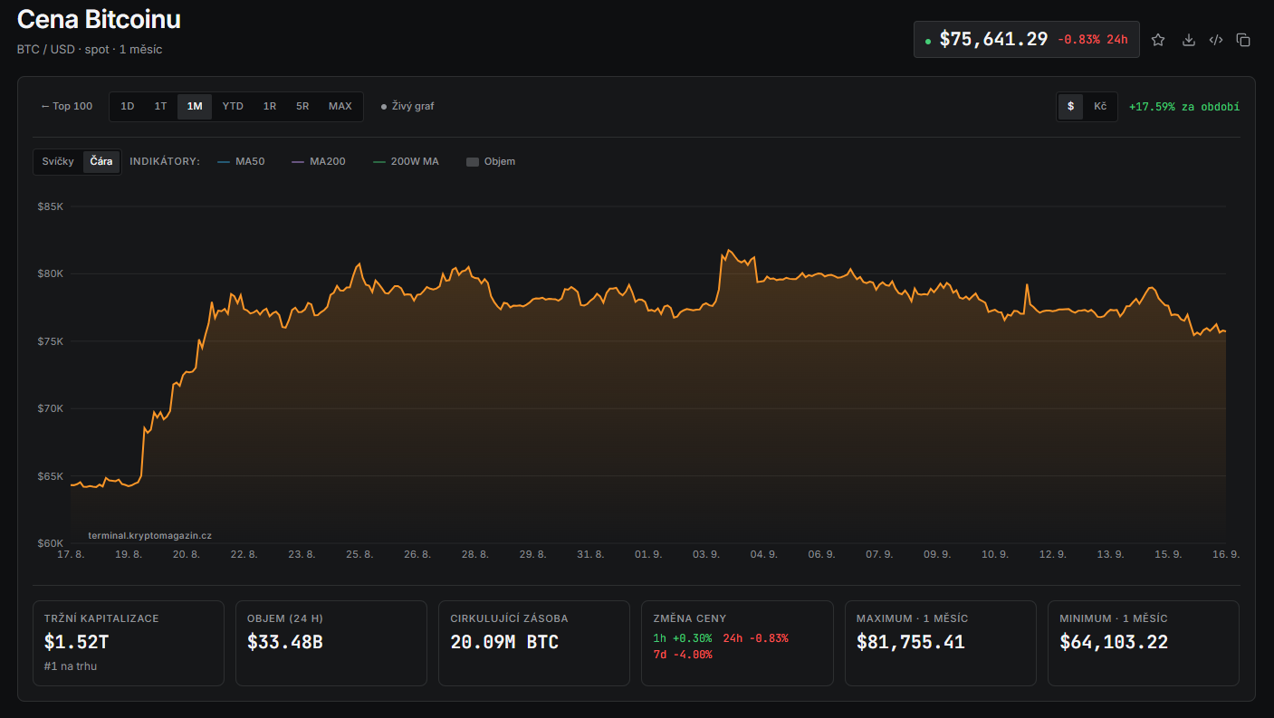 Měsíční graf BTC/USD s aktuální cenou v době psaní článku ve výši 75 641 USD.
