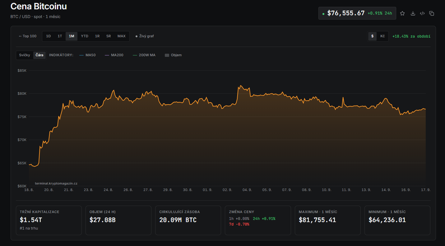Měsíční graf BTC/USD s aktuální cenou v době psaní článku ve výši 76 555 USD.