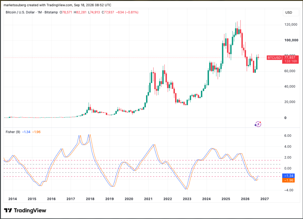 Bitcoin na měsíčním grafu a vývoj Fisherova indikátoru, který aktuálně naznačuje možný obrat dlouhodobého trendu.