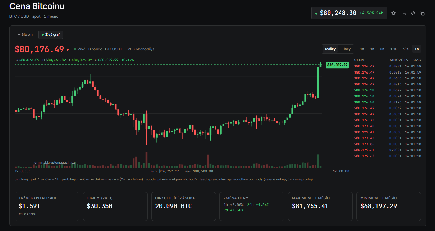 Hodinový graf BTC/USD s aktuální cenou v době psaní článku ve výši 80 248 USD.