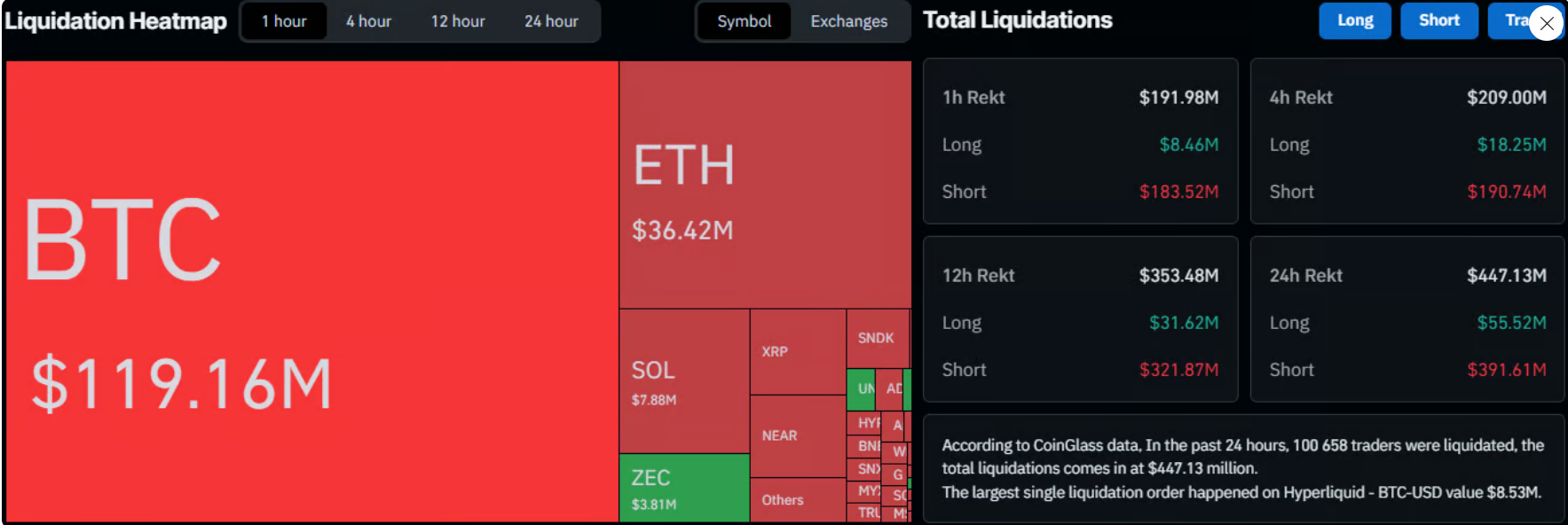 Likvidace na kryptoměnovém trhu za posledních 24 hodin dosáhly 447 milionů dolarů, přičemž short pozice tvořily 391 milionů dolarů. Bitcoin měl na likvidacích podíl 119,16 milionu dolarů.