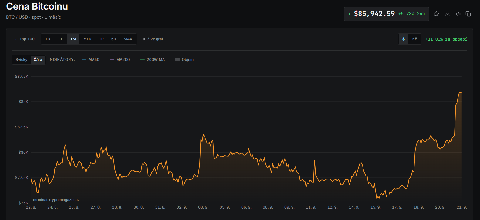 Měsíční graf BTC/USD s aktuální cenou v době psaní článku ve výši 85 942 USD.
