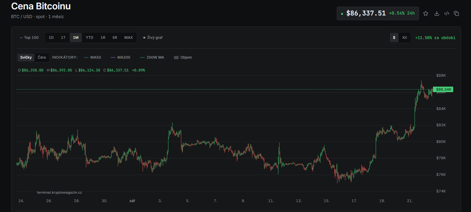 Měsíční graf BTC/USD s aktuální cenou v době psaní článku ve výši 86 337 USD.