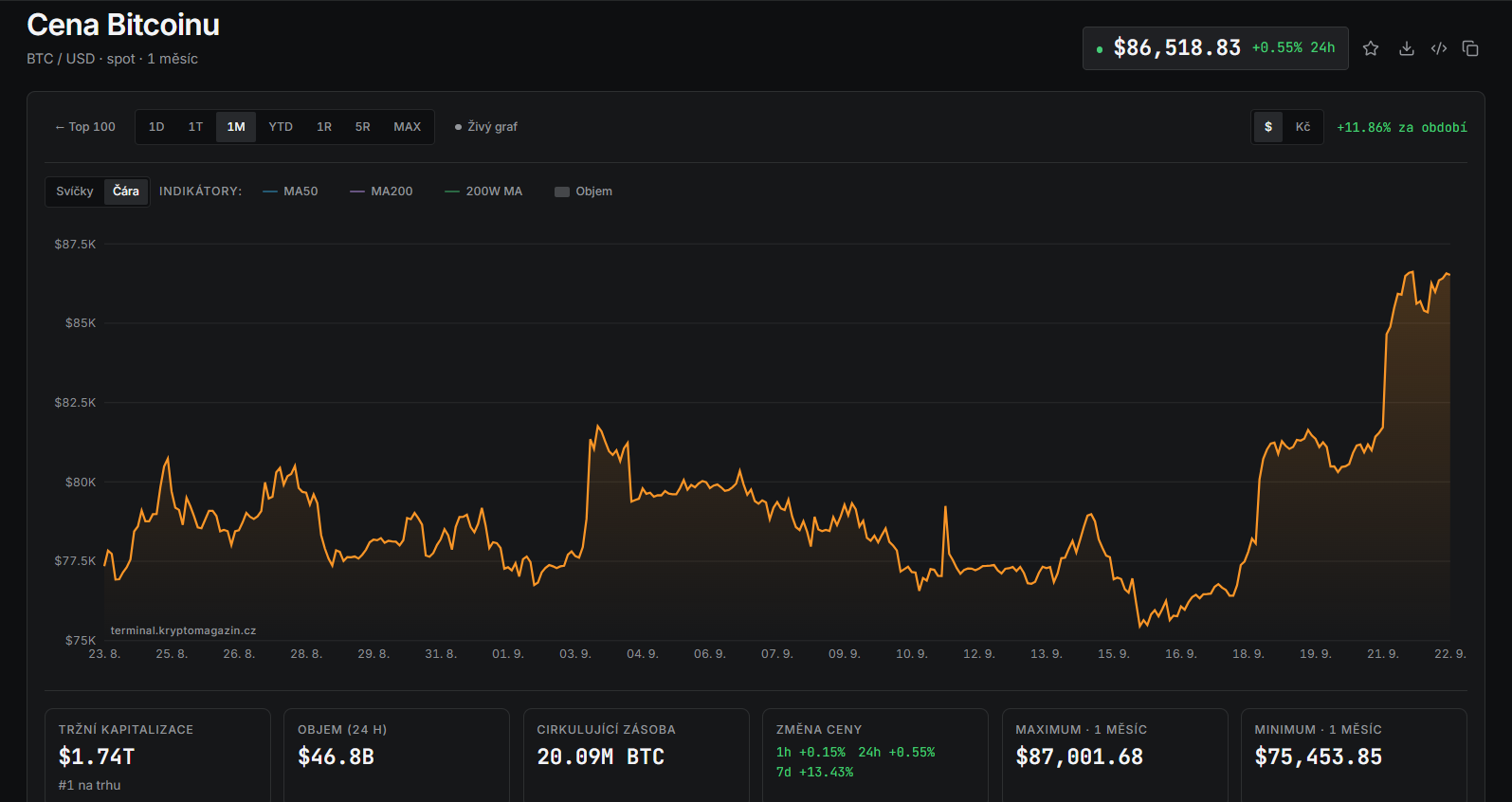 Měsíční graf BTC/USD s aktuální cenou v době psaní článku ve výši 86 518 USD.