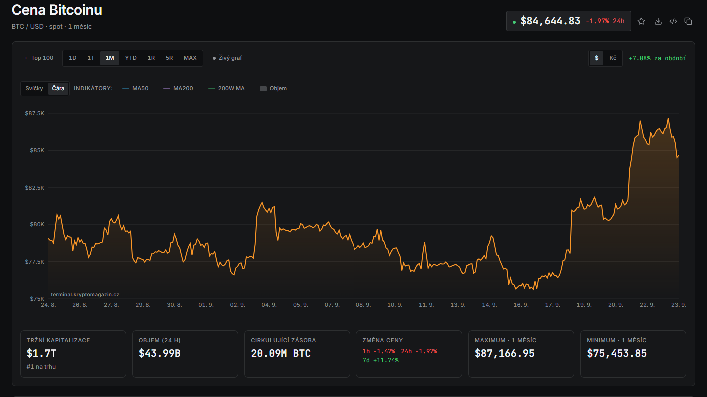 Měsíční graf BTC/USD s aktuální cenou v době psaní článku ve výši 84 644 USD.