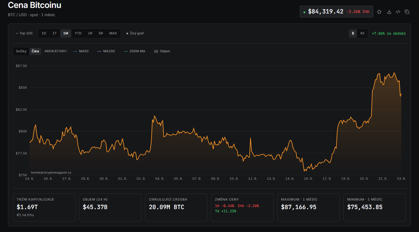 Měsíční graf BTC/USD s aktuální cenou v době psaní článku ve výši 84 319 USD.