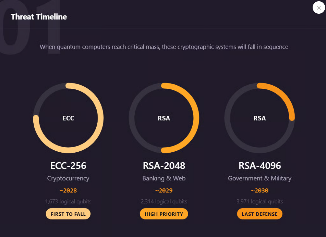 Grafika ukazuje odhadovanou časovou osu prolomení kryptografických systémů kvantovými počítači. ECC používané kryptoměnami kolem roku 2028, RSA v bankovnictví a na internetu kolem roku 2029 a vládní a vojenské systémy přibližně v roce 2030.