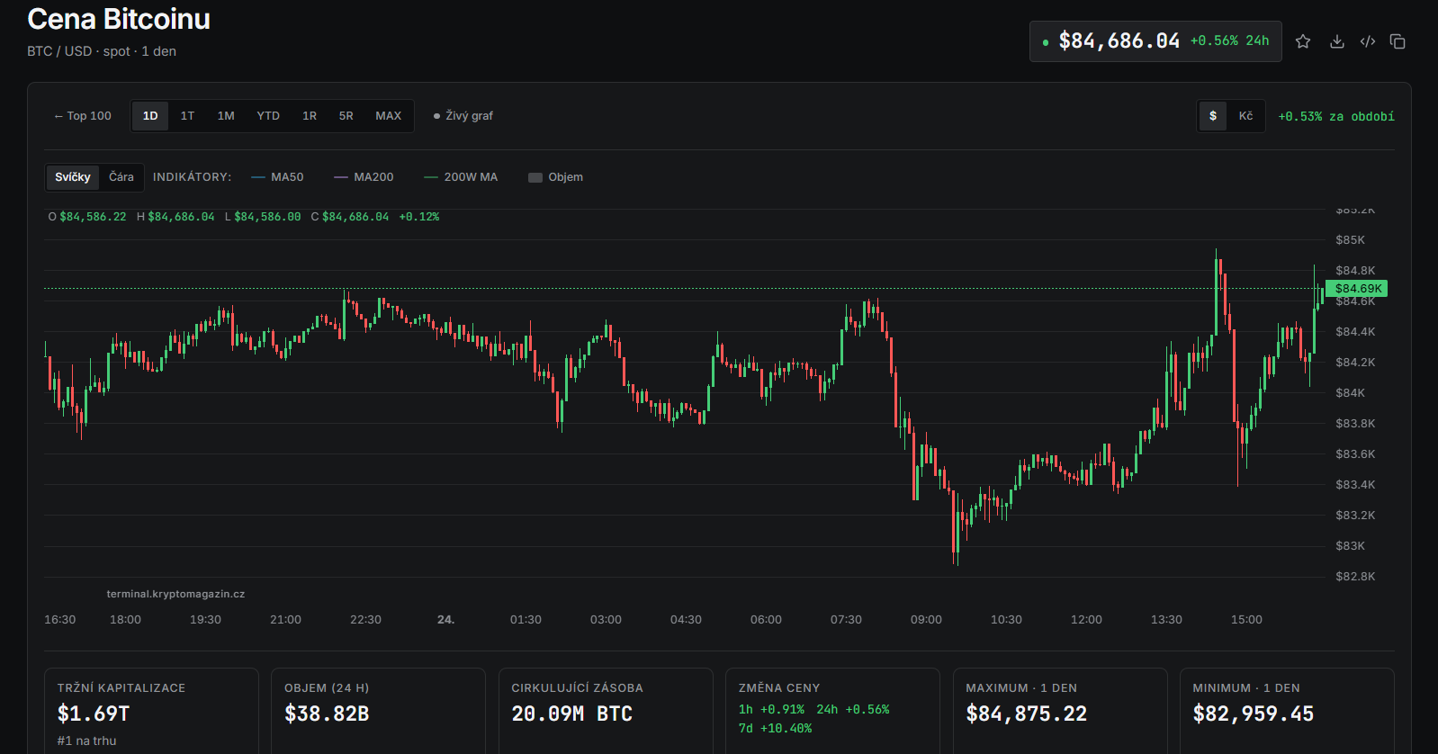 Jednodenní graf BTC/USD s aktuální cenou v době psaní článku ve výši 84 686 USD.