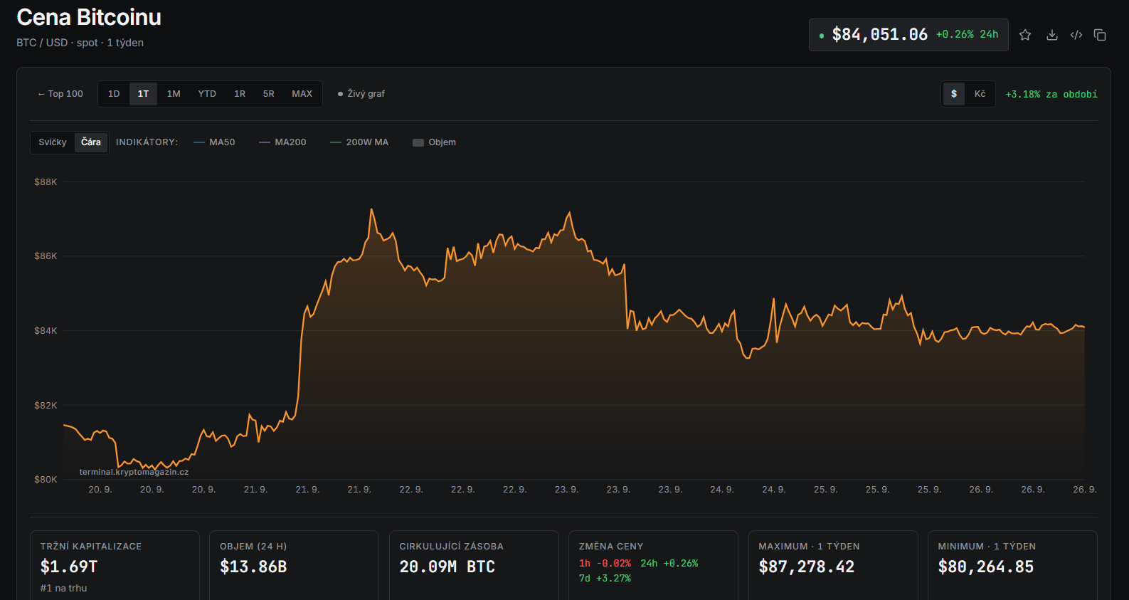 Týdenní graf BTC/USD s aktuální cenou v době psaní článku ve výši 84 051 USD.