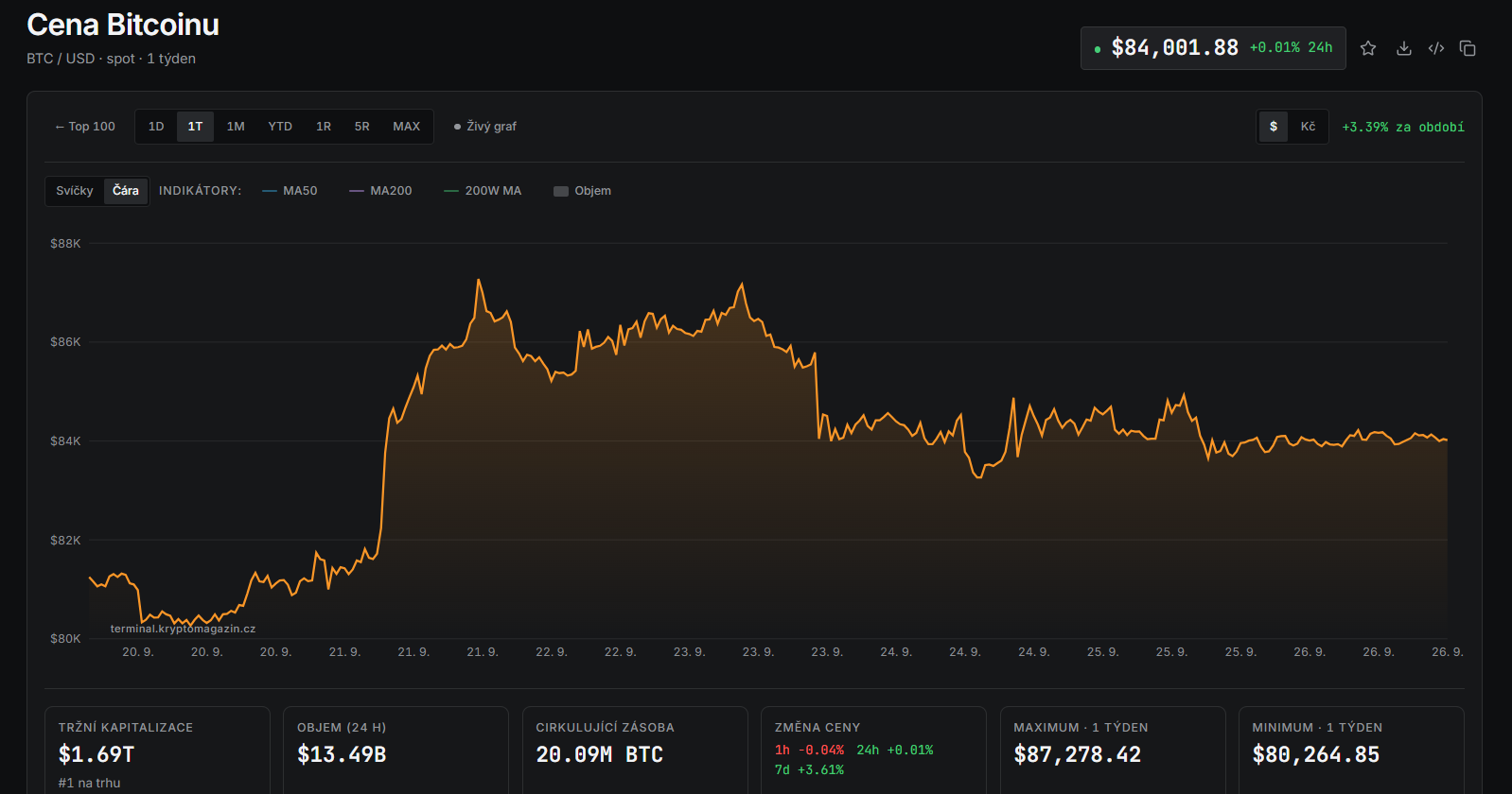 Týdenní graf BTC/USD s aktuální cenou v době psaní článku ve výši 84 001 USD. 