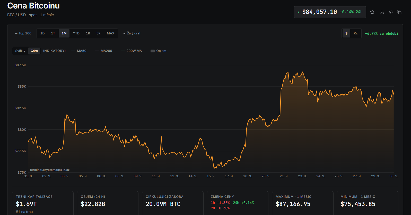 Bitcoin se v průběhu září výrazně odrazil od měsíčního minima 75 453 dolarů a následně se dostal až na maximum 87 167 dolarů. Na konci měsíce se cena pohybuje kolem 84 000 dolarů, což znamená, že BTC si navzdory korekcím drží podstatnou část předchozího růstu.