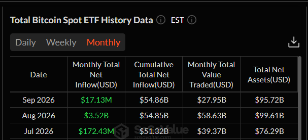 Bitcoin spot ETF zaznamenaly v září zatím čistý příliv 17,13 milionu dolarů. Kumulativní čistý příliv od spuštění fondů dosahuje 54,86 miliardy dolarů, zatímco celková hodnota obchodů v září už činí 27,95 miliardy dolarů. Celková hodnota aktiv držených v Bitcoin ETF se pohybuje kolem 95,72 miliardy dolarů.