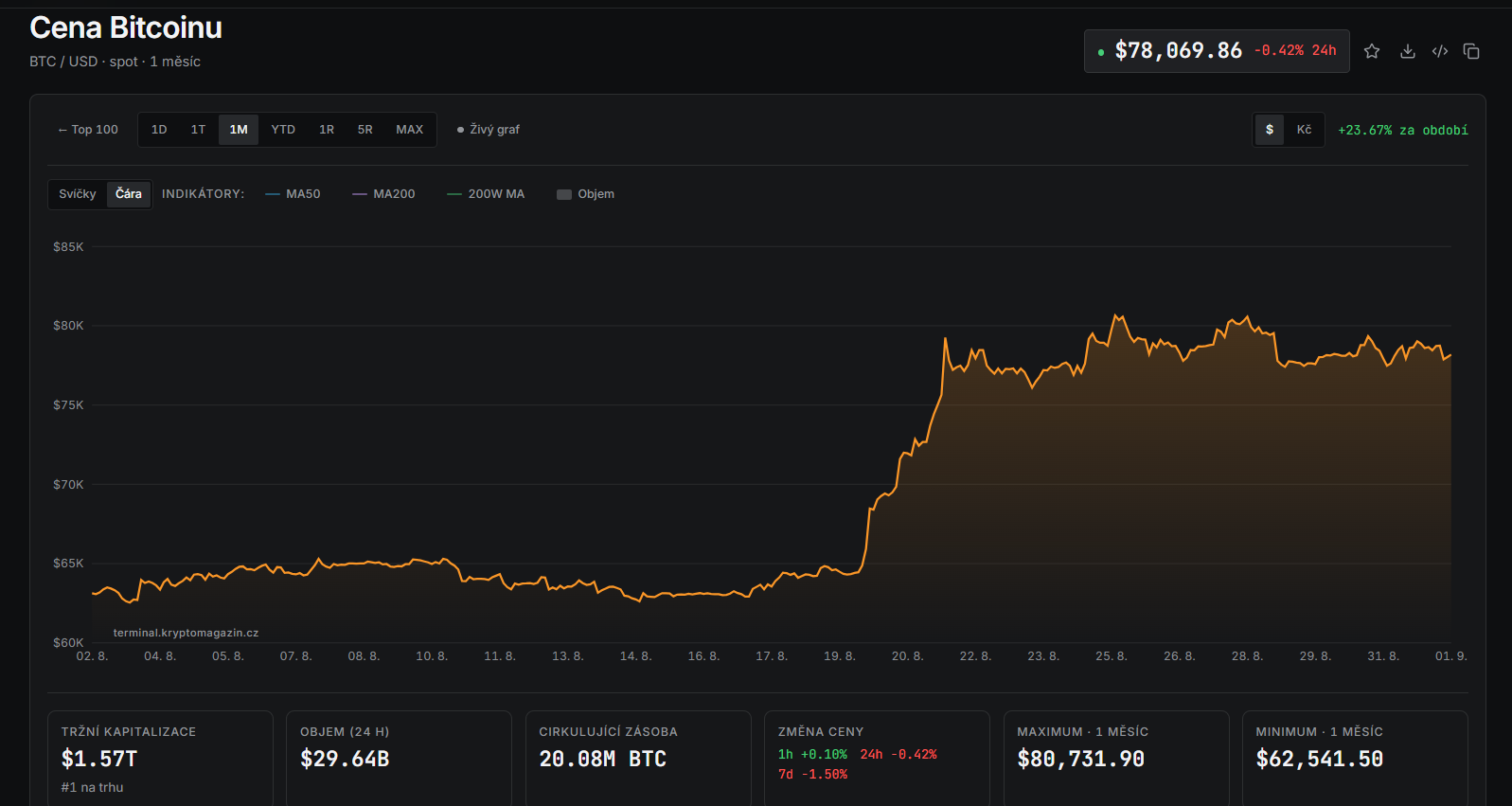 Měsíční graf BTC/USD s cenou v době psaní článku.