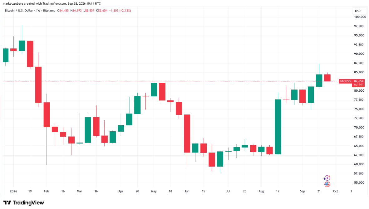 Týdenní graf BTC/USD s poklesem ceny pod 83 000 USD.
