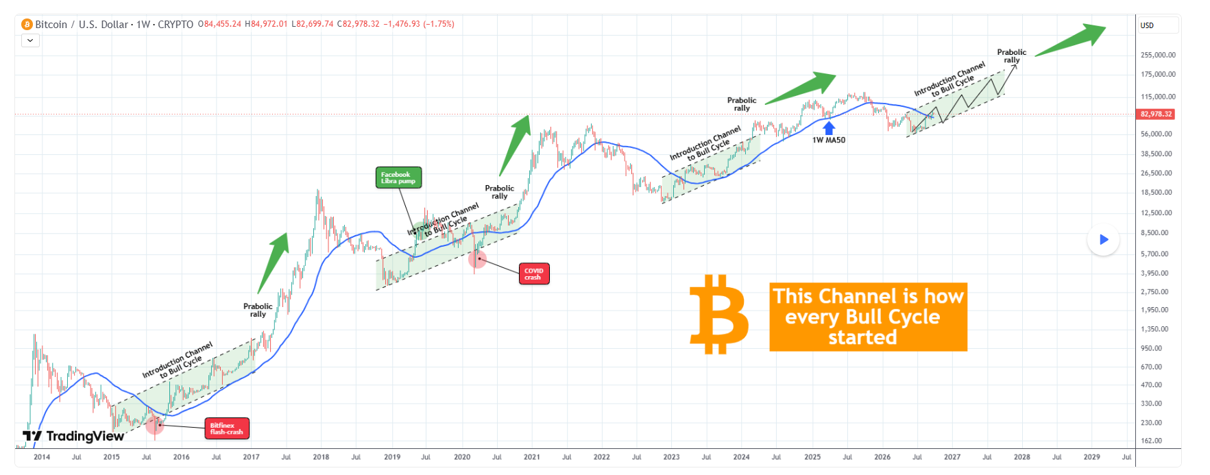 Graf ukazuje opakující se strukturu bitcoinových bull marketů: po překonání 50týdenního klouzavého průměru se v minulých cyklech vytvořil rostoucí kanál, který následně přešel do parabolického růstu. Aktuální vývoj podle této analogie naznačuje možnost další fáze růstu bitcoinu.