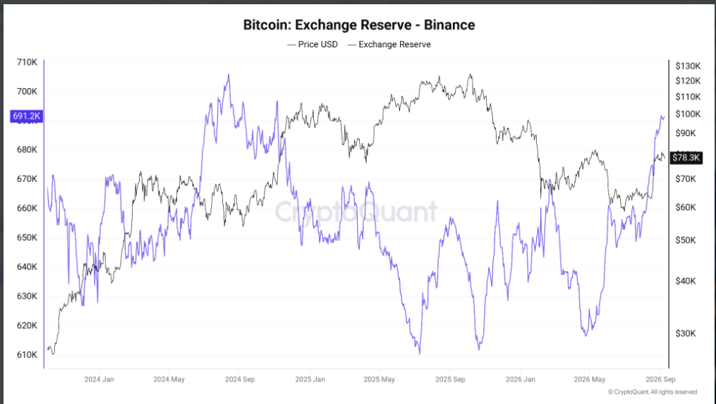 Bitcoinové rezervy na Binance podle CryptoQuant vzrostly na přibližně 691 200 BTC, což představuje nejvyšší úroveň od konce roku 2024. Růst rezerv může znamenat větší potenciální nabídku bitcoinu dostupnou na trhu, a proto bude důležité sledovat, zda se mince začnou přesouvat směrem k prodejům.