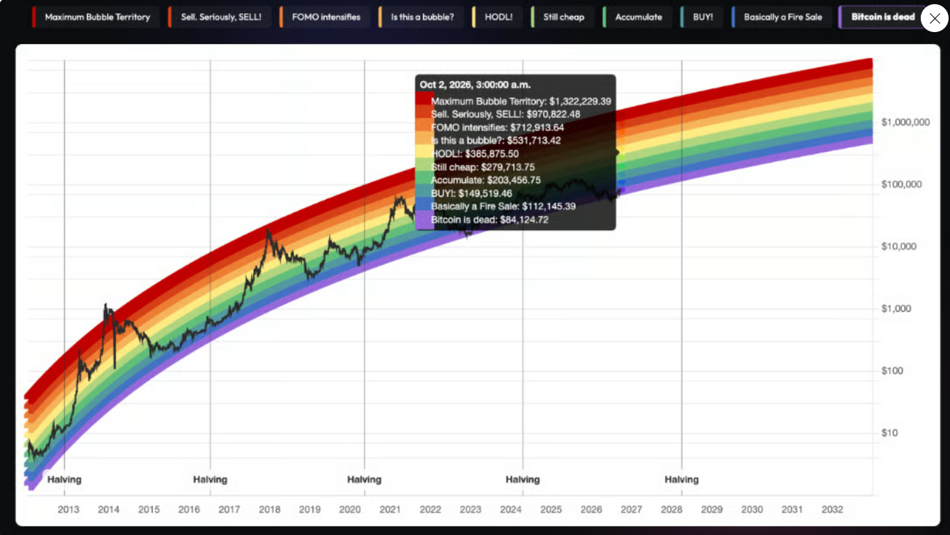 Bitcoin Rainbow Chart ukazuje, že BTC pro začátek října 2026 zůstává v dolní části historického oceňovacího pásma. Model pro 2. října pracuje s úrovněmi od 84 124 USD až po 1,32 milionu USD v pásmu „Maximum Bubble Territory“.