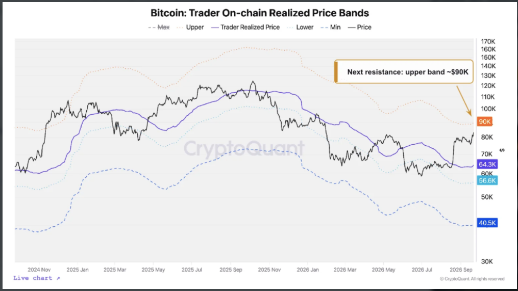 Graf ukazuje realizovanou cenu bitcoinových traderů a jednotlivá cenová pásma. Horní pásmo kolem 90 000 dolarů představuje podle CryptoQuant další významnou rezistenční zónu pro bitcoin. 