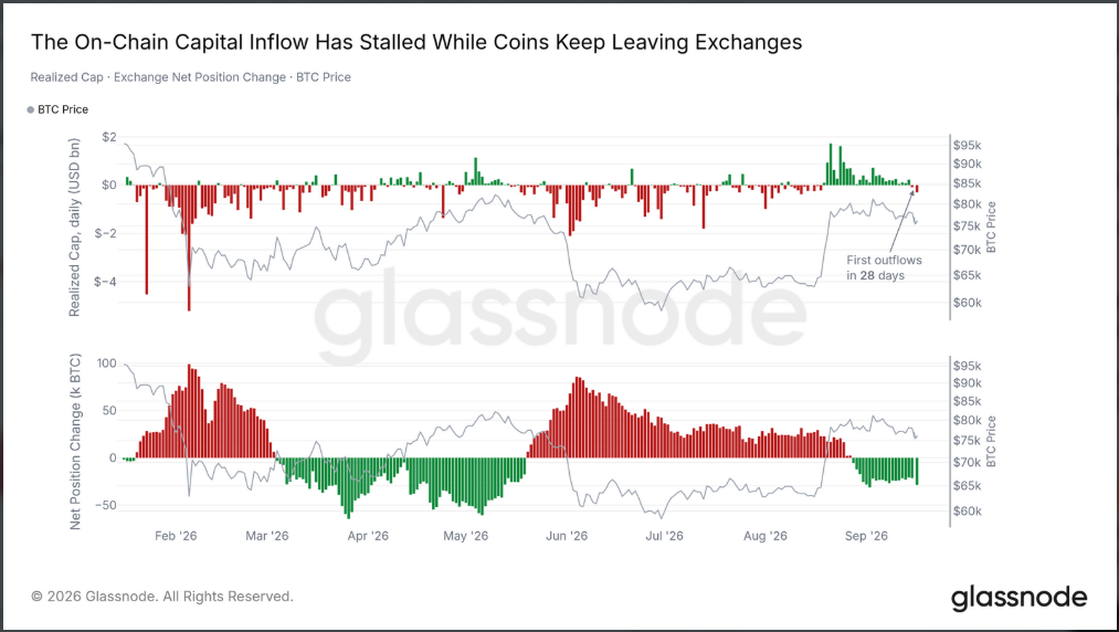 On-chain kapitálový příliv do bitcoinu se zpomalil, zatímco mince dál odcházejí z burz. Graf zároveň ukazuje první čisté odlivy realizované kapitalizace za posledních 28 dní.