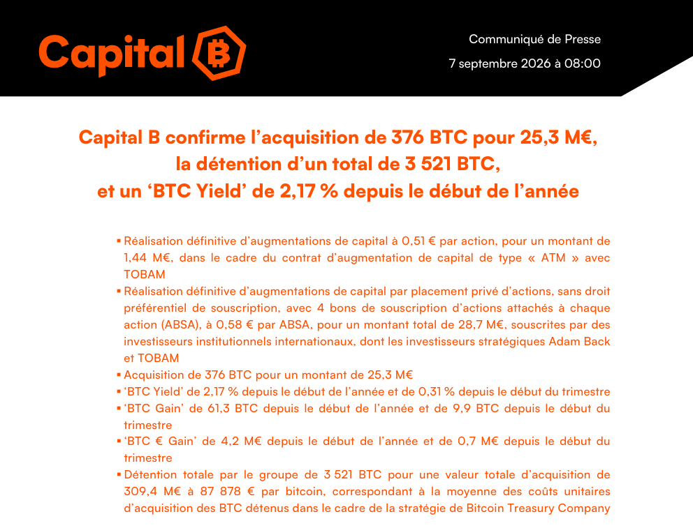 Capital B 7. září 2026 oznámila nákup 376 BTC za 25,3 milionu eur. Celková bitcoinová držba společnosti tím vzrostla na 3 521 BTC.