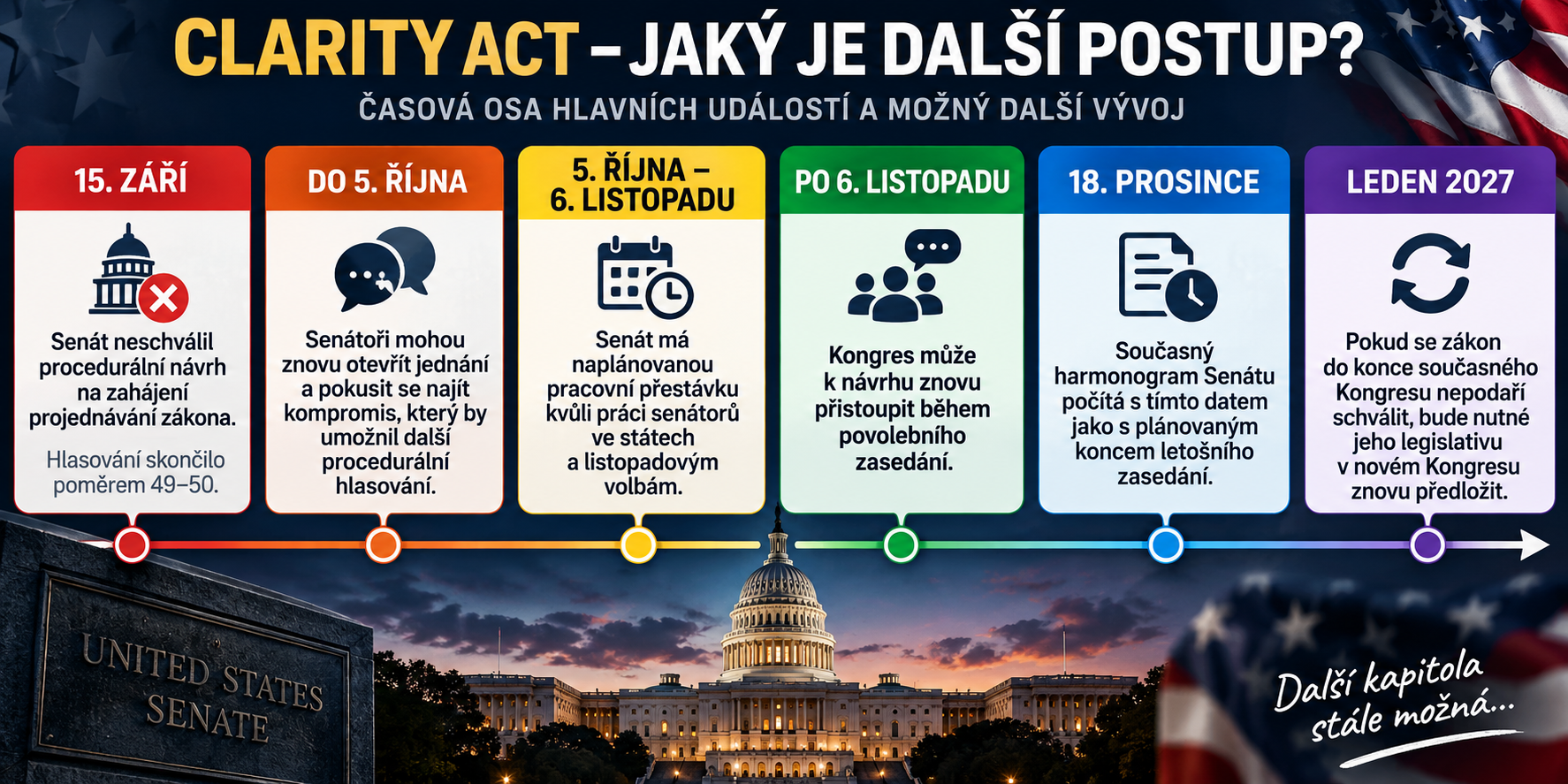 Časová osa toho, co nás ještě může čekat ohledně CLARITY Act do ledna 2027.