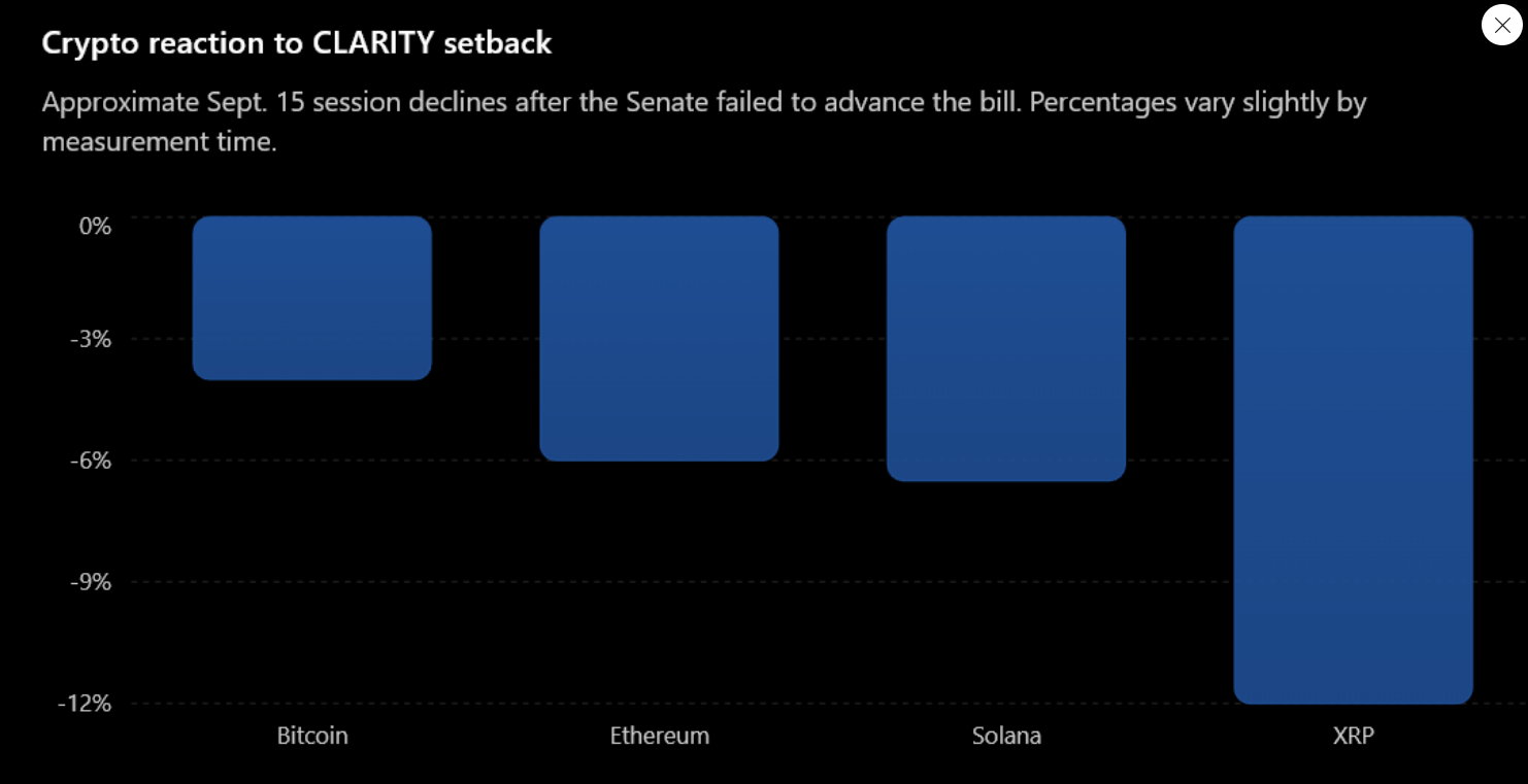 Neúspěch CLARITY Actu vyvolal pokles celého kryptoměnového trhu. Během obchodování 15. září ztratil Bitcoin přibližně 4 %, Ethereum kolem 6 %, Solana více než 6 % a XRP téměř 12 %.