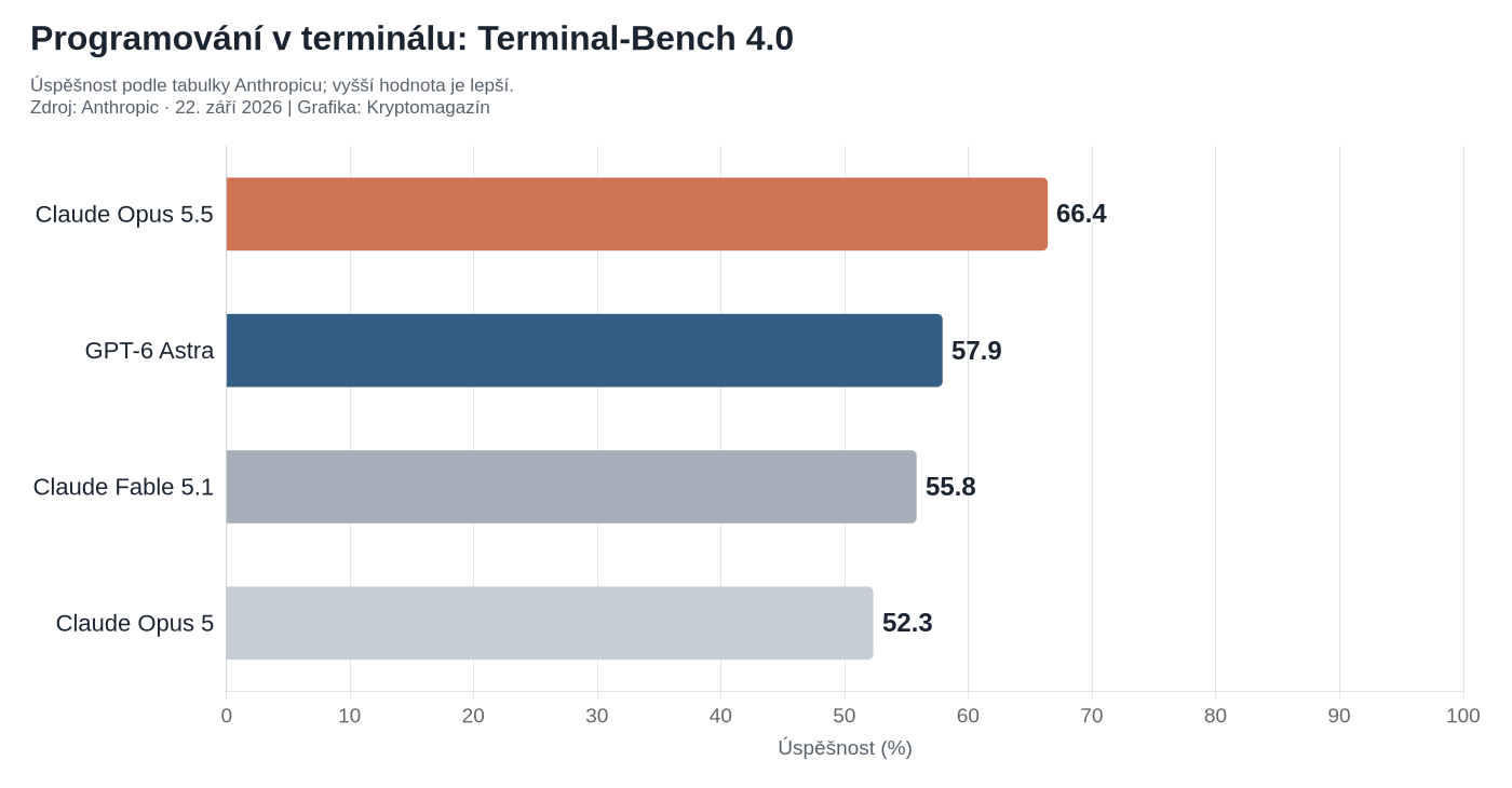 Terminal-Bench 4.0: Opus 5.5 dosáhl 66,4 %, GPT-6 Astra 57,9 %, Fable 5.1 55,8 % a Opus 5 52,3 %.