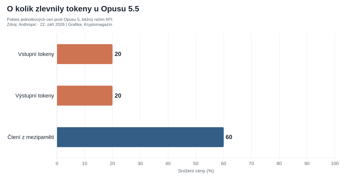 Vstupní a výstupní tokeny Opusu 5.5 zlevnily o 20 %, čtení z mezipaměti o 60 % proti Opusu 5.