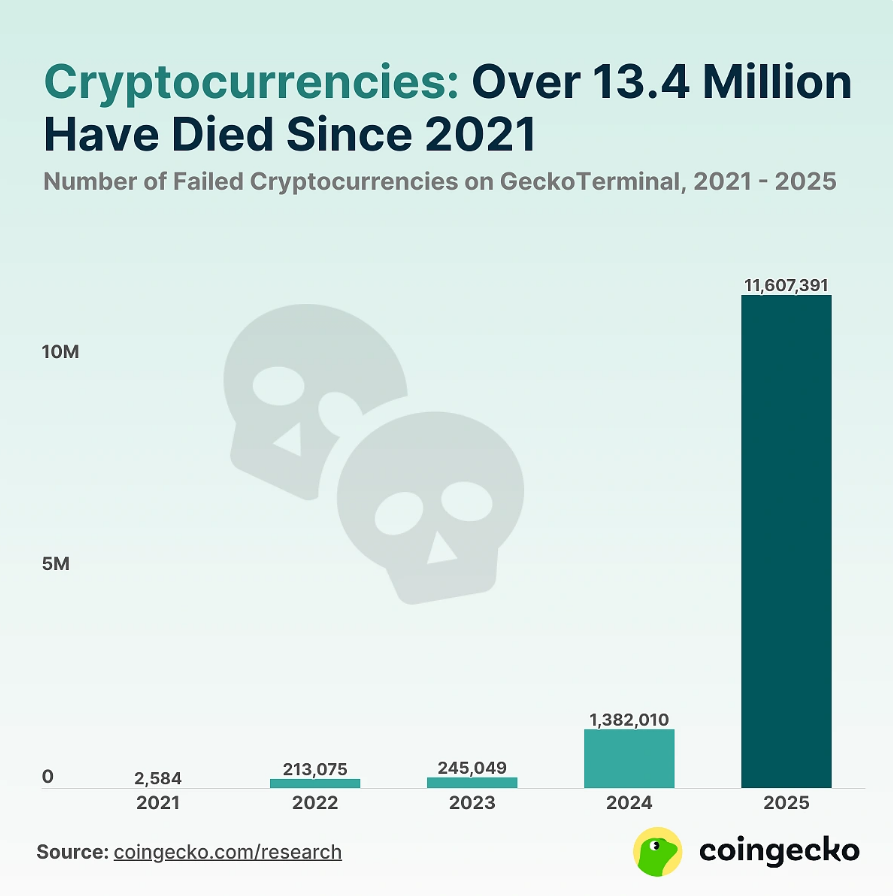 Počet zaniklých kryptoměn podle CoinGecko výrazně vzrostl, přičemž jen v roce 2025 jich skončilo více než 11,6 milionu. Celkem graf zachycuje přes 13,4 milionu neúspěšných projektů od roku 2021.