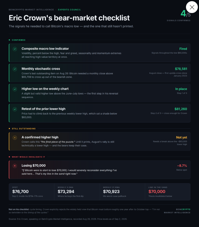 Eric Krown má podle své analýzy potvrzené čtyři z pěti klíčových signálů obratu bitcoinu. Posledním chybějícím potvrzením zůstává vytvoření vyššího maxima nad 83 000 dolary, zatímco ztráta hranice 70 000 dolarů by jeho býčí scénář výrazně zpochybnila.