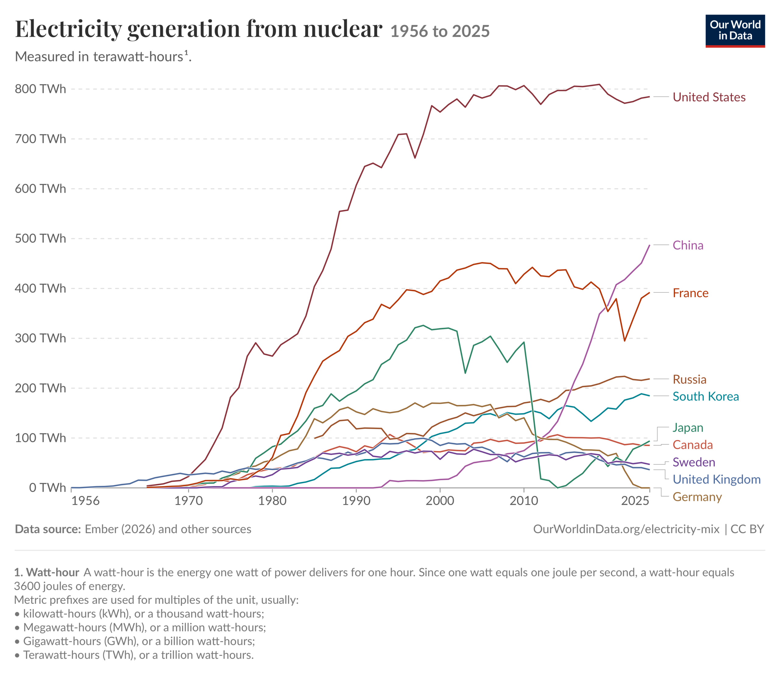 Vývoj výroby elektřiny z jaderné energie ve vybraných zemích. Zdroj: ourworldindata.com