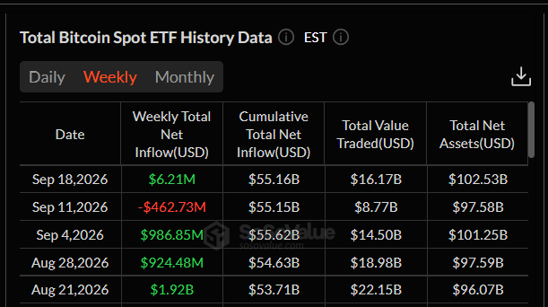 Bitcoinová spotová ETF zaznamenala v týdnu do 11. září čistý odliv 462,73 milionu dolarů, čímž se přerušila série tří po sobě jdoucích týdnů s přílivem kapitálu.