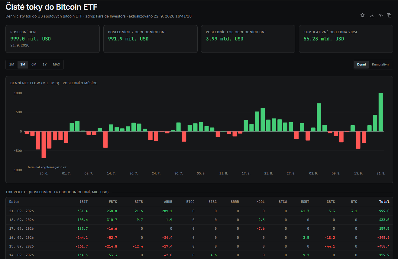 Bitcoin ETF za období od 14. do 21. září zaznamenala čistý příliv přibližně 1,01 miliardy dolarů. Nejvýrazněji k tomu přispělo 21. září, kdy do spotových Bitcoin ETF přiteklo rekordních 999 milionů dolarů během jediného obchodního dne.